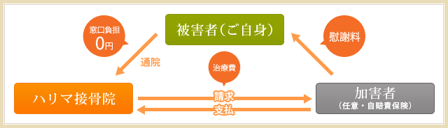 交通事故の補償内容説明図2